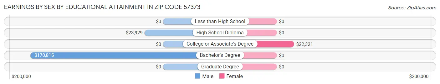 Earnings by Sex by Educational Attainment in Zip Code 57373
