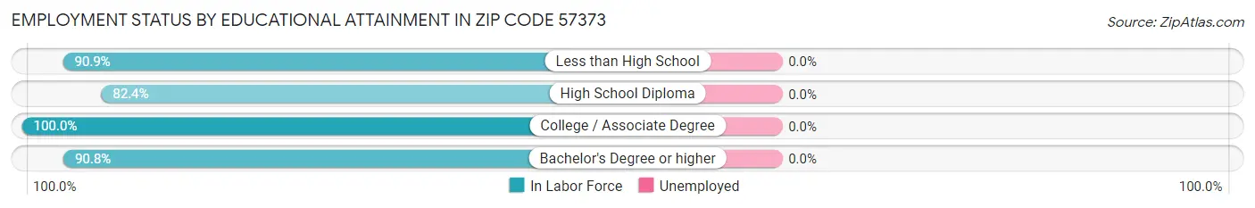Employment Status by Educational Attainment in Zip Code 57373