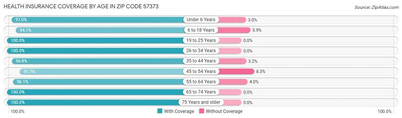 Health Insurance Coverage by Age in Zip Code 57373