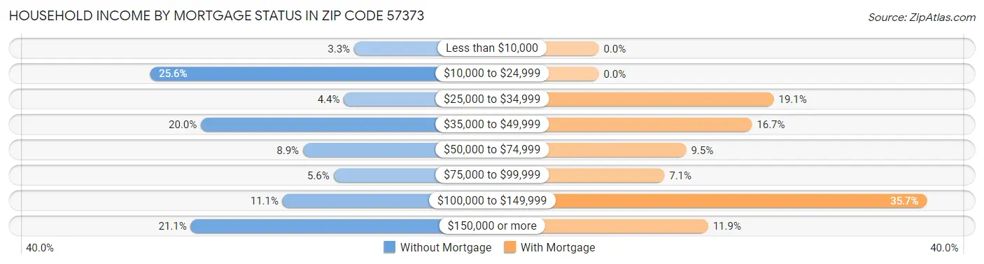 Household Income by Mortgage Status in Zip Code 57373
