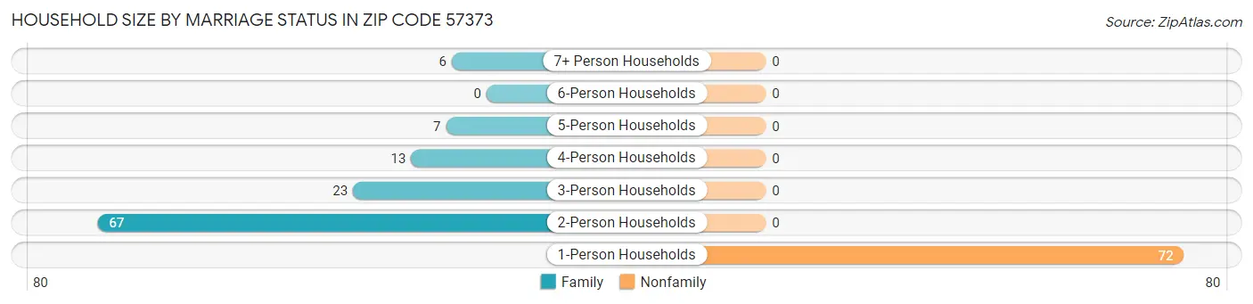 Household Size by Marriage Status in Zip Code 57373