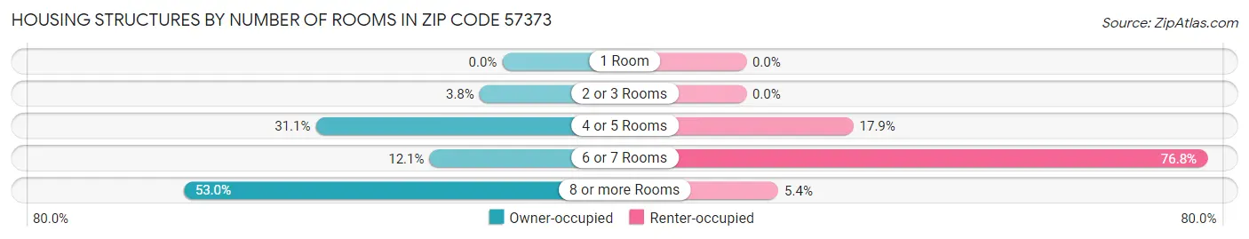 Housing Structures by Number of Rooms in Zip Code 57373