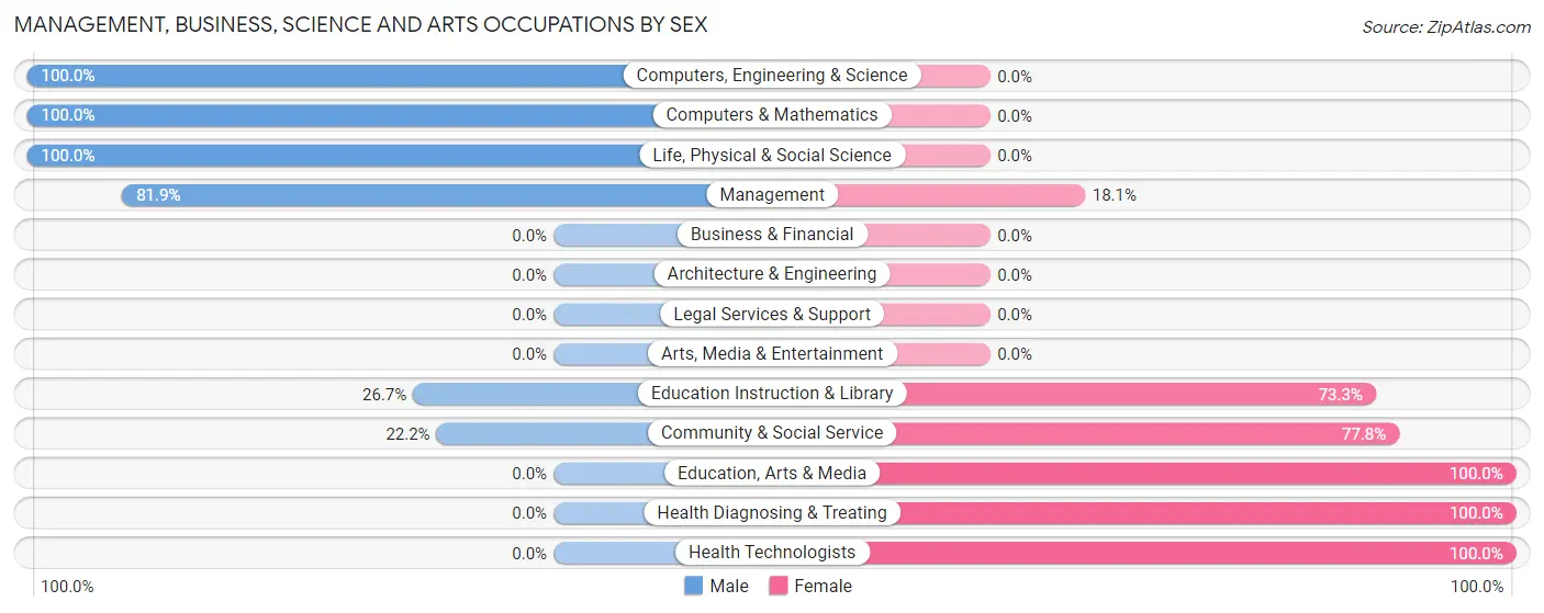 Management, Business, Science and Arts Occupations by Sex in Zip Code 57373