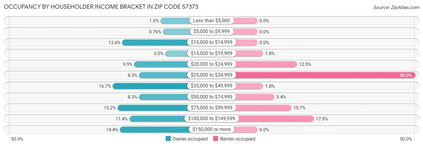Occupancy by Householder Income Bracket in Zip Code 57373