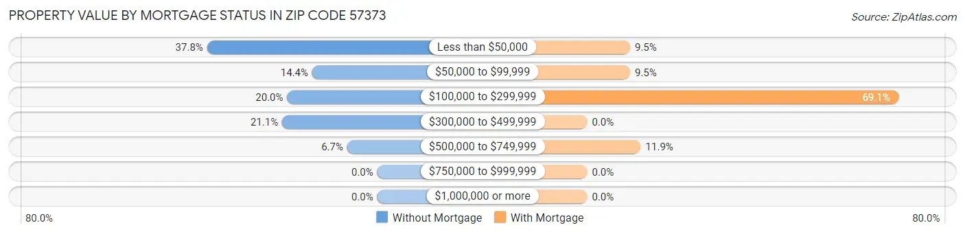 Property Value by Mortgage Status in Zip Code 57373