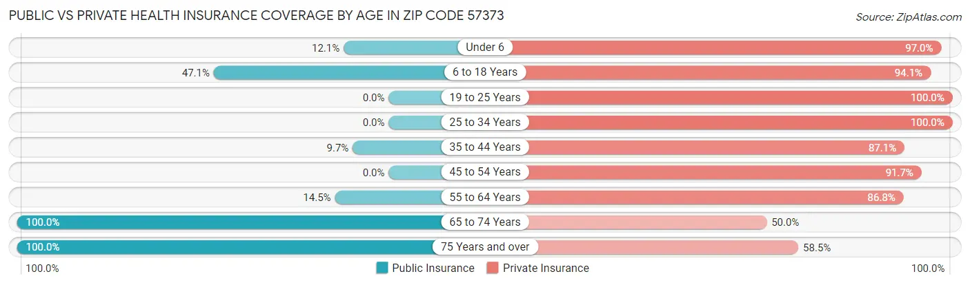 Public vs Private Health Insurance Coverage by Age in Zip Code 57373