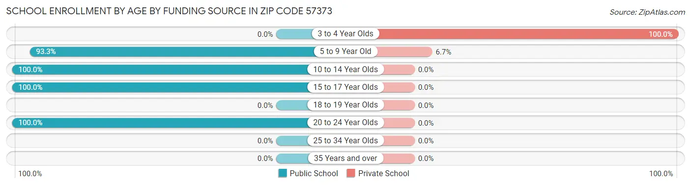 School Enrollment by Age by Funding Source in Zip Code 57373