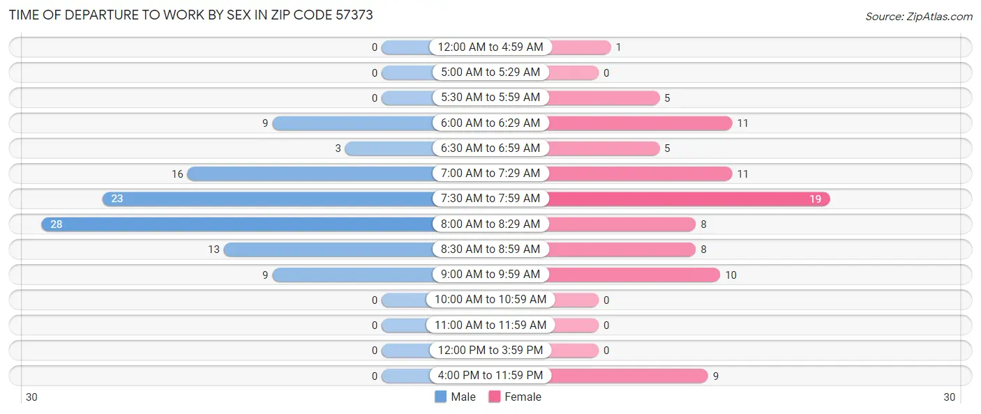 Time of Departure to Work by Sex in Zip Code 57373