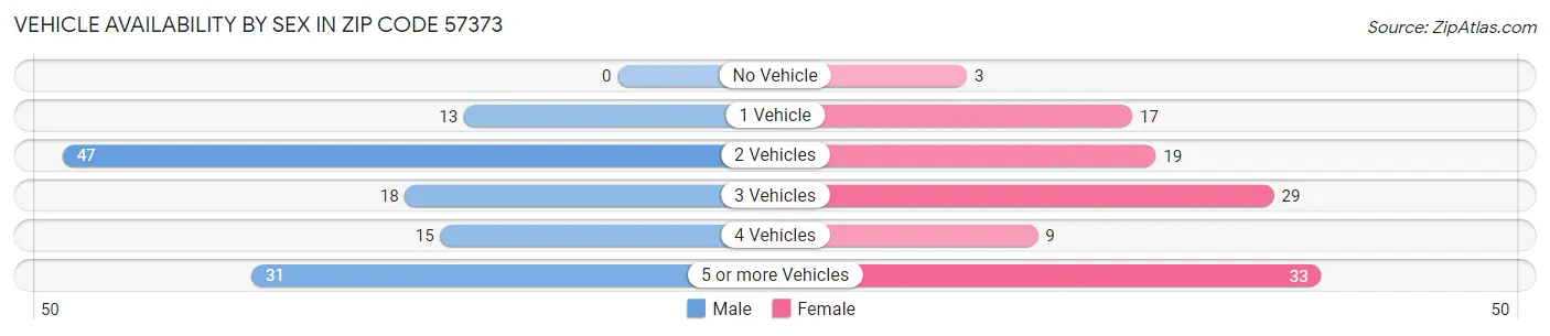 Vehicle Availability by Sex in Zip Code 57373