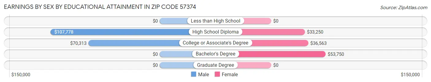 Earnings by Sex by Educational Attainment in Zip Code 57374