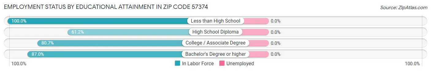 Employment Status by Educational Attainment in Zip Code 57374