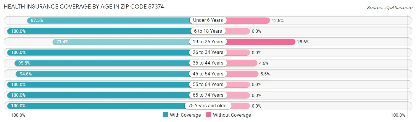 Health Insurance Coverage by Age in Zip Code 57374