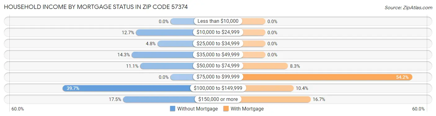 Household Income by Mortgage Status in Zip Code 57374