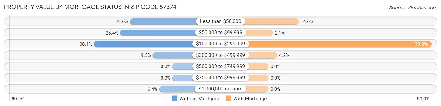 Property Value by Mortgage Status in Zip Code 57374
