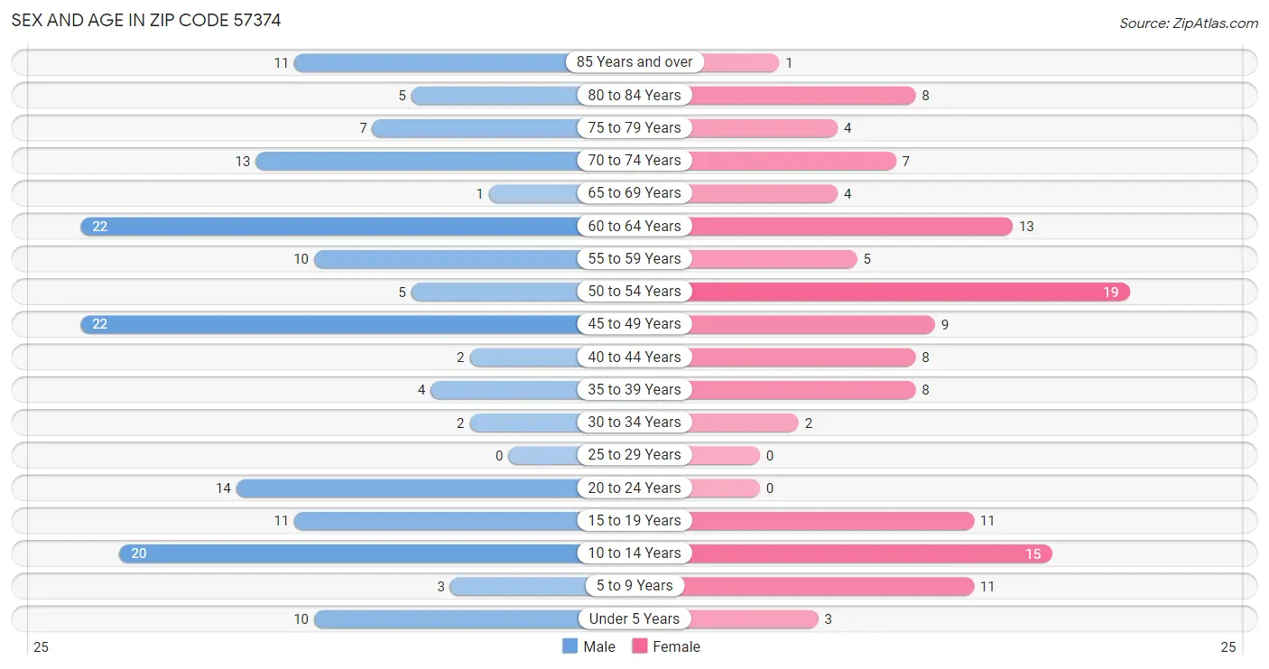 Sex and Age in Zip Code 57374