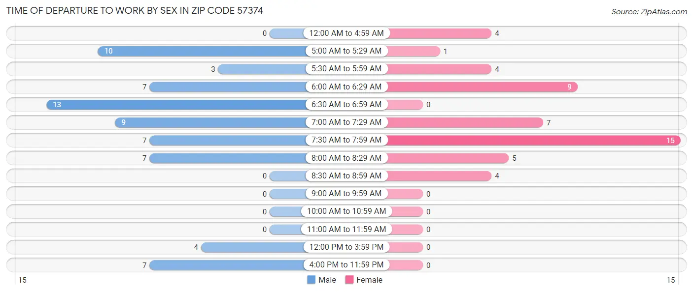Time of Departure to Work by Sex in Zip Code 57374