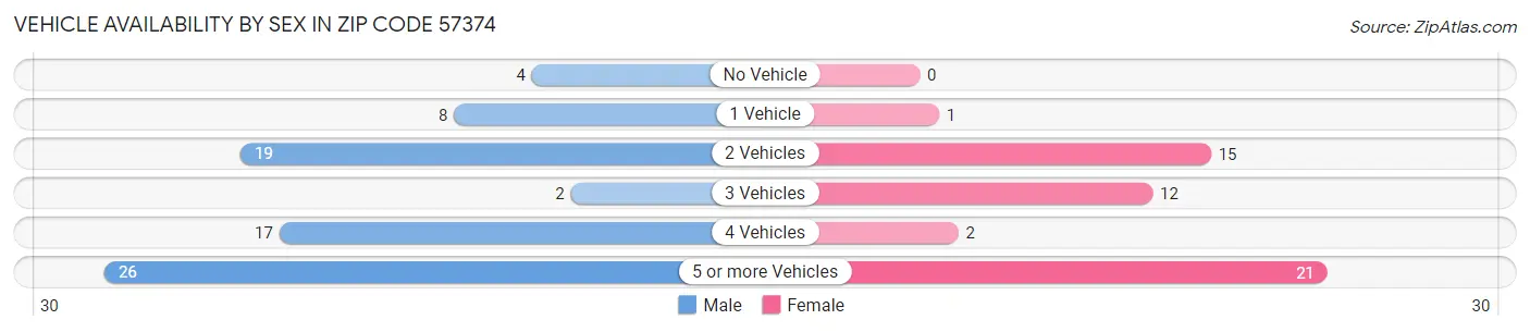 Vehicle Availability by Sex in Zip Code 57374