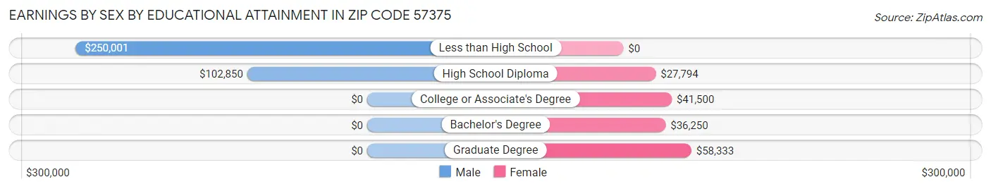 Earnings by Sex by Educational Attainment in Zip Code 57375