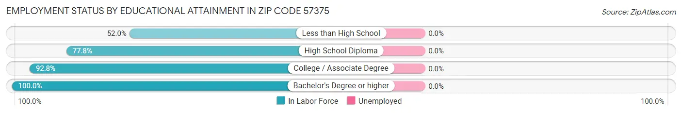 Employment Status by Educational Attainment in Zip Code 57375