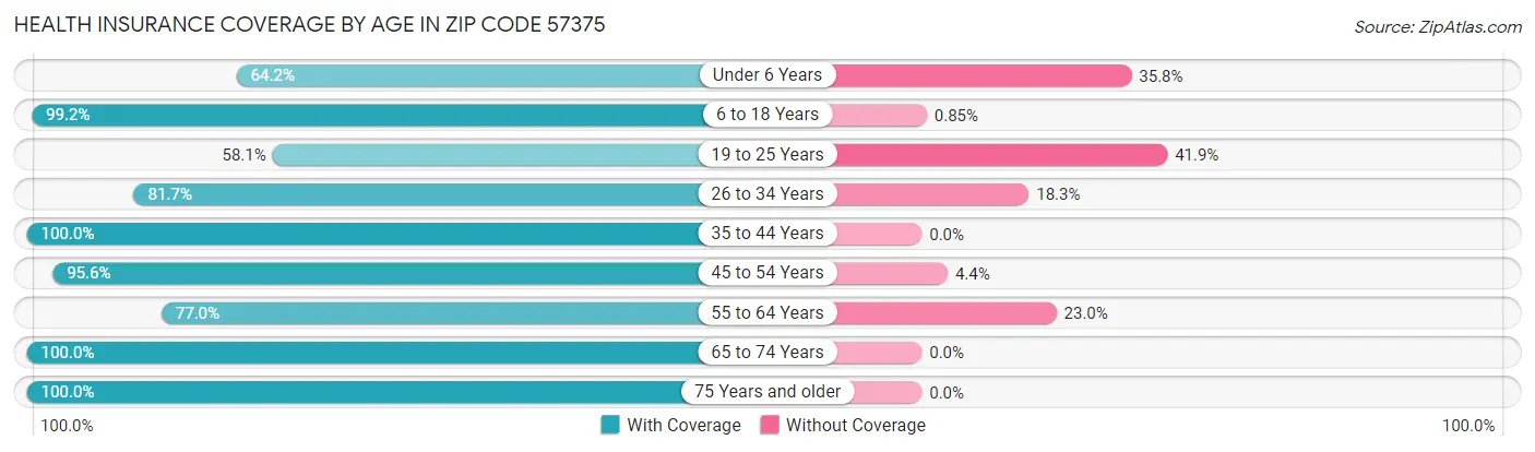 Health Insurance Coverage by Age in Zip Code 57375