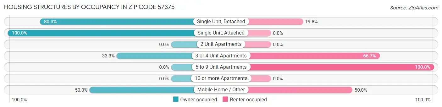 Housing Structures by Occupancy in Zip Code 57375