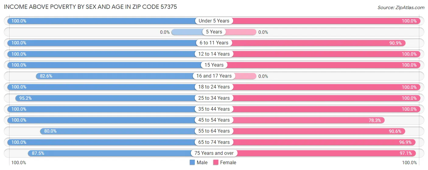 Income Above Poverty by Sex and Age in Zip Code 57375