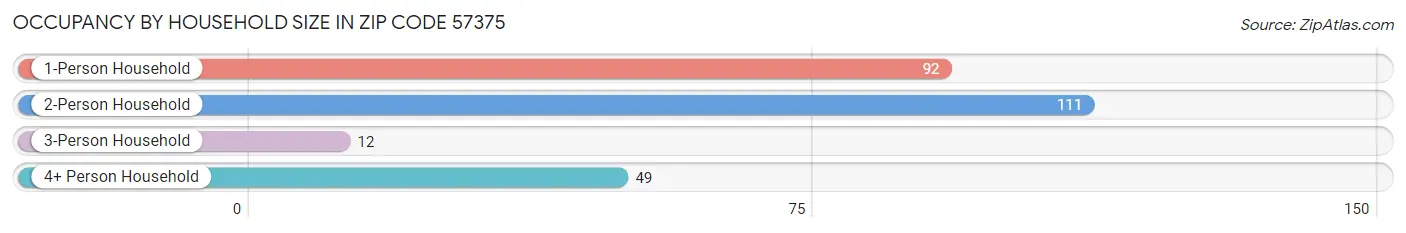 Occupancy by Household Size in Zip Code 57375