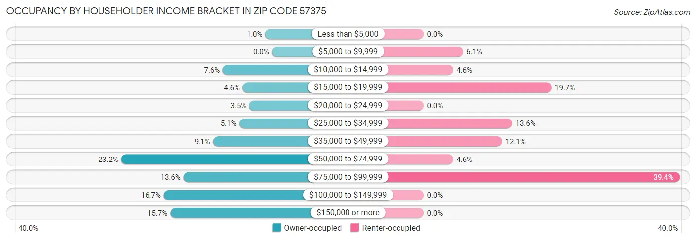 Occupancy by Householder Income Bracket in Zip Code 57375