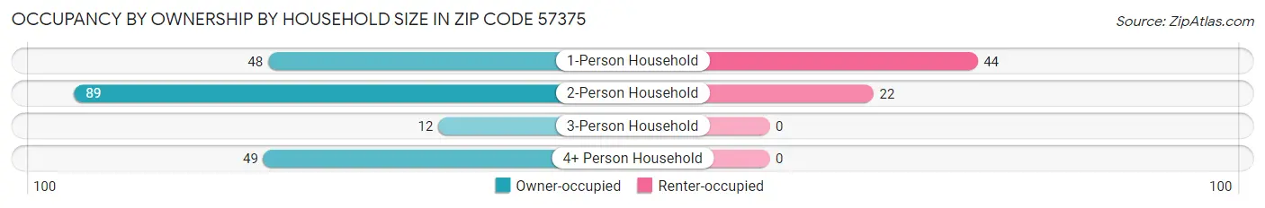 Occupancy by Ownership by Household Size in Zip Code 57375