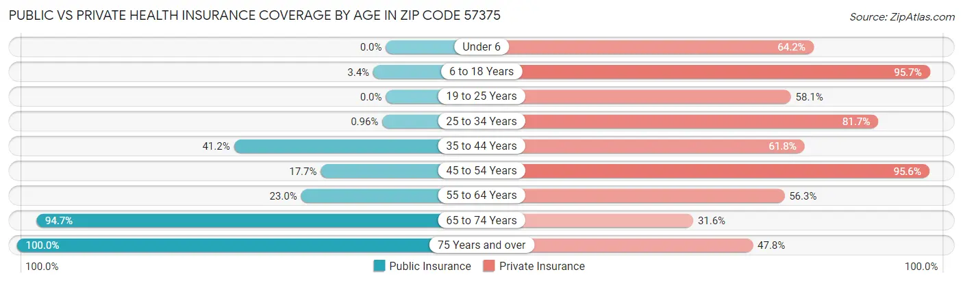 Public vs Private Health Insurance Coverage by Age in Zip Code 57375