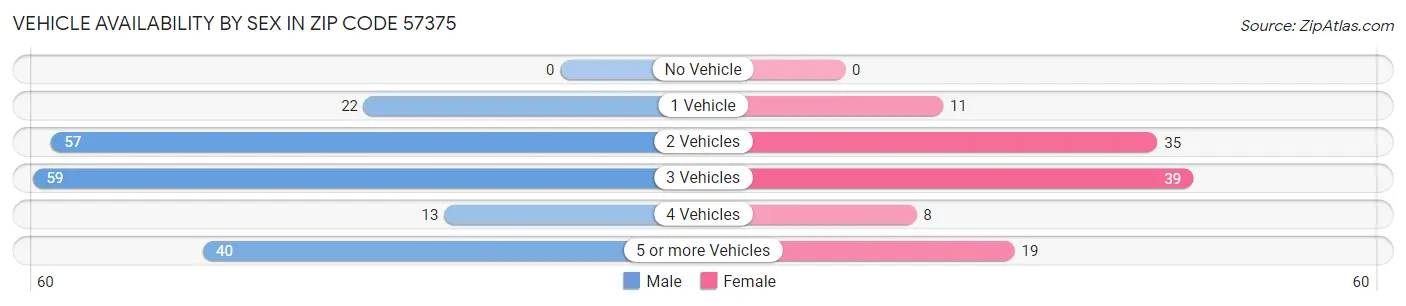 Vehicle Availability by Sex in Zip Code 57375