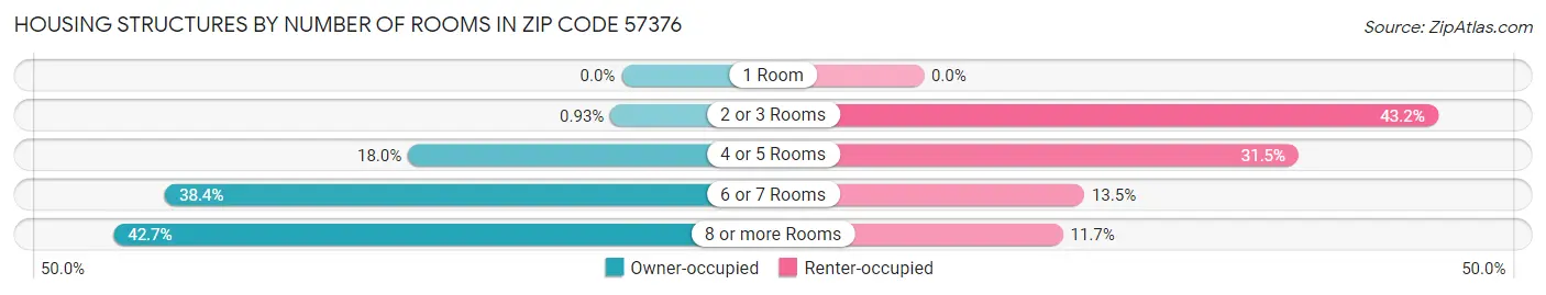 Housing Structures by Number of Rooms in Zip Code 57376