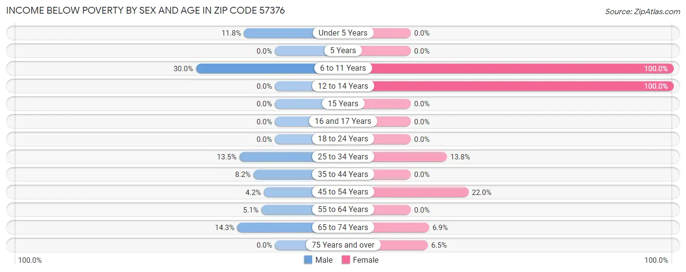 Income Below Poverty by Sex and Age in Zip Code 57376