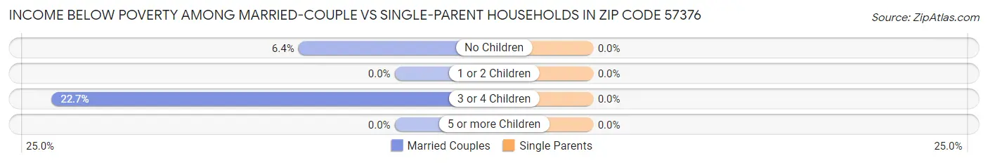 Income Below Poverty Among Married-Couple vs Single-Parent Households in Zip Code 57376