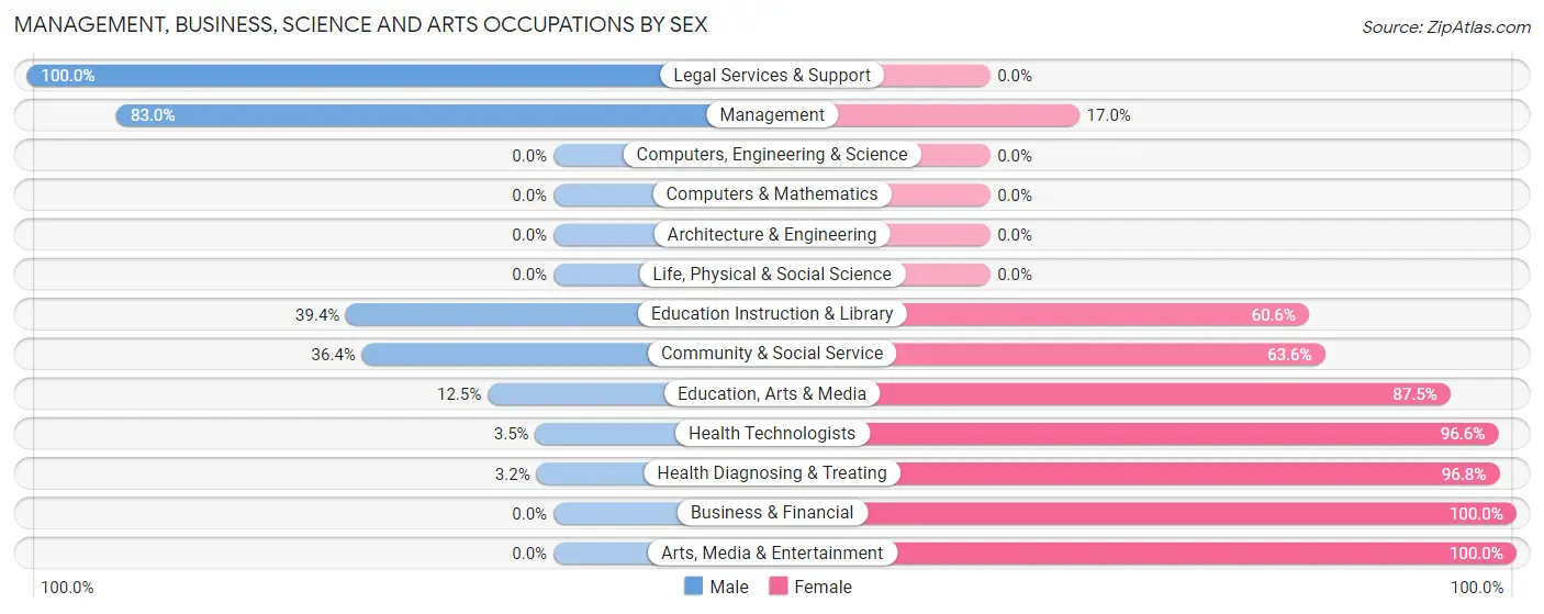 Management, Business, Science and Arts Occupations by Sex in Zip Code 57376
