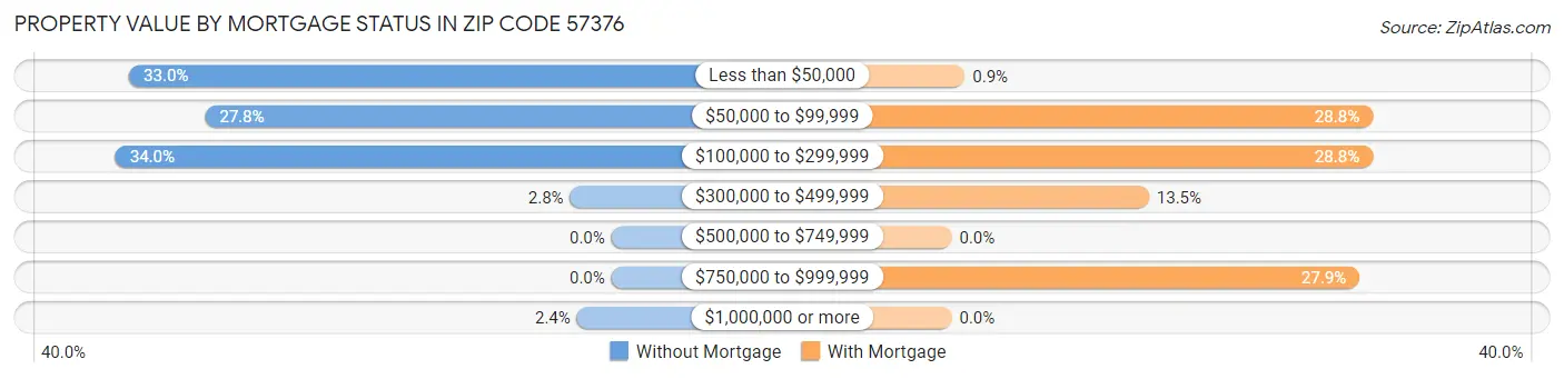 Property Value by Mortgage Status in Zip Code 57376