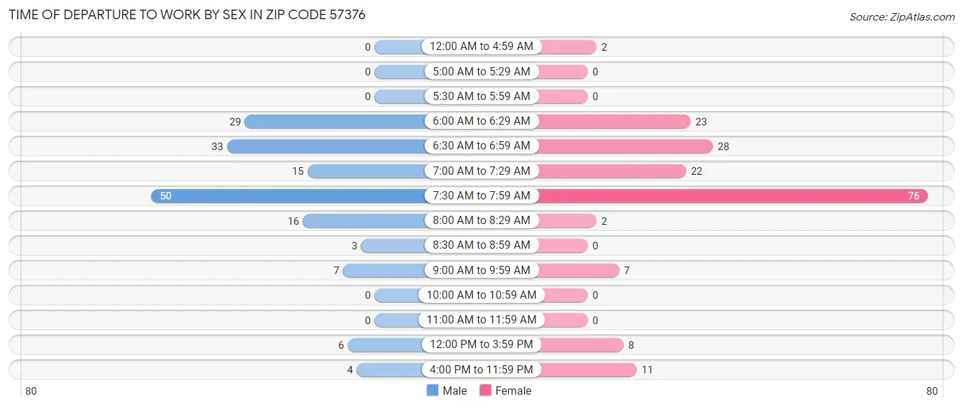 Time of Departure to Work by Sex in Zip Code 57376