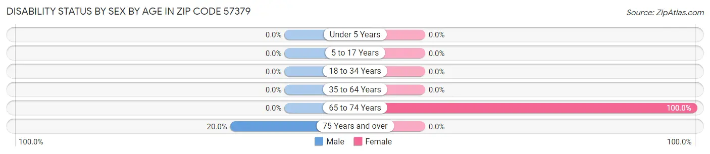 Disability Status by Sex by Age in Zip Code 57379