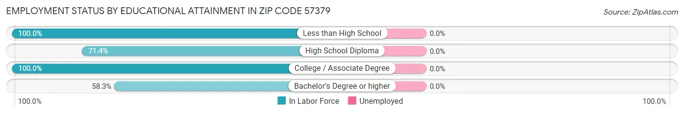 Employment Status by Educational Attainment in Zip Code 57379