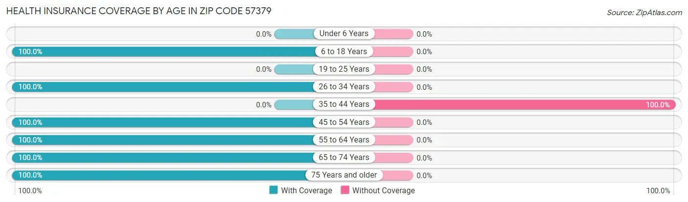 Health Insurance Coverage by Age in Zip Code 57379