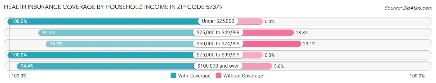 Health Insurance Coverage by Household Income in Zip Code 57379