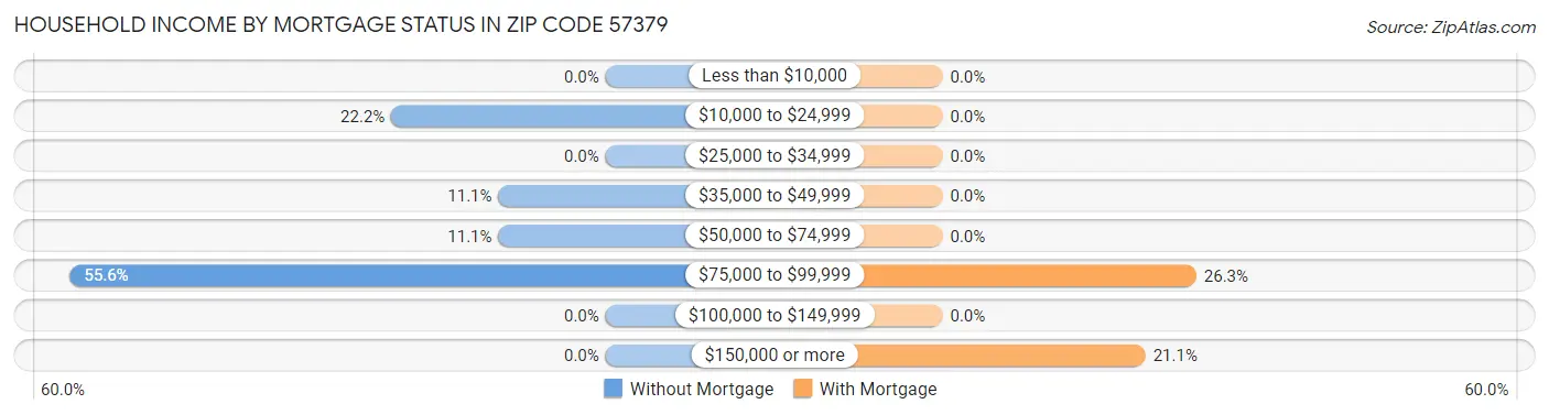 Household Income by Mortgage Status in Zip Code 57379