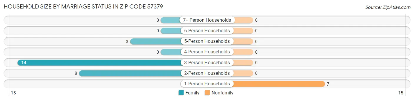 Household Size by Marriage Status in Zip Code 57379