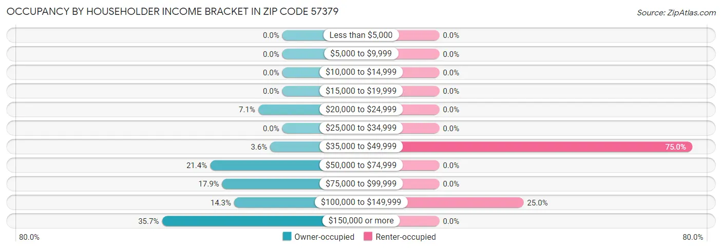 Occupancy by Householder Income Bracket in Zip Code 57379