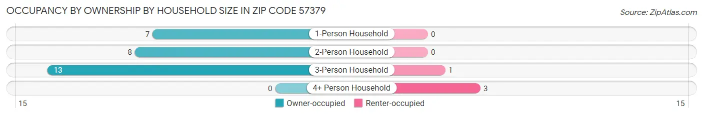 Occupancy by Ownership by Household Size in Zip Code 57379