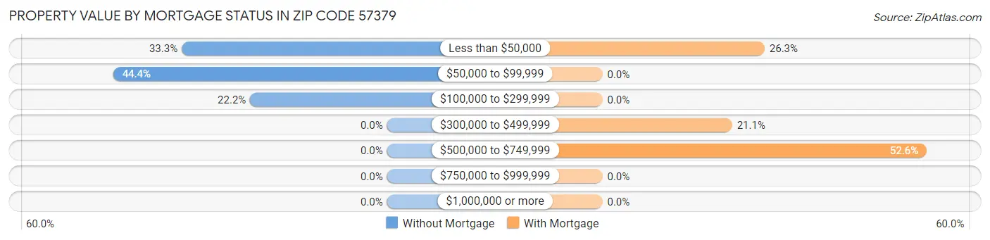 Property Value by Mortgage Status in Zip Code 57379