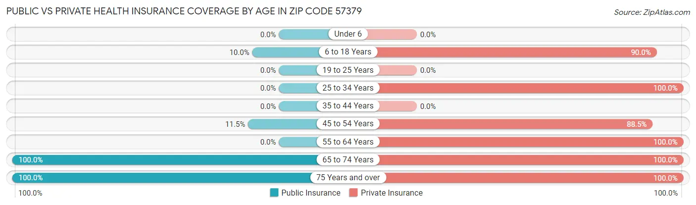 Public vs Private Health Insurance Coverage by Age in Zip Code 57379