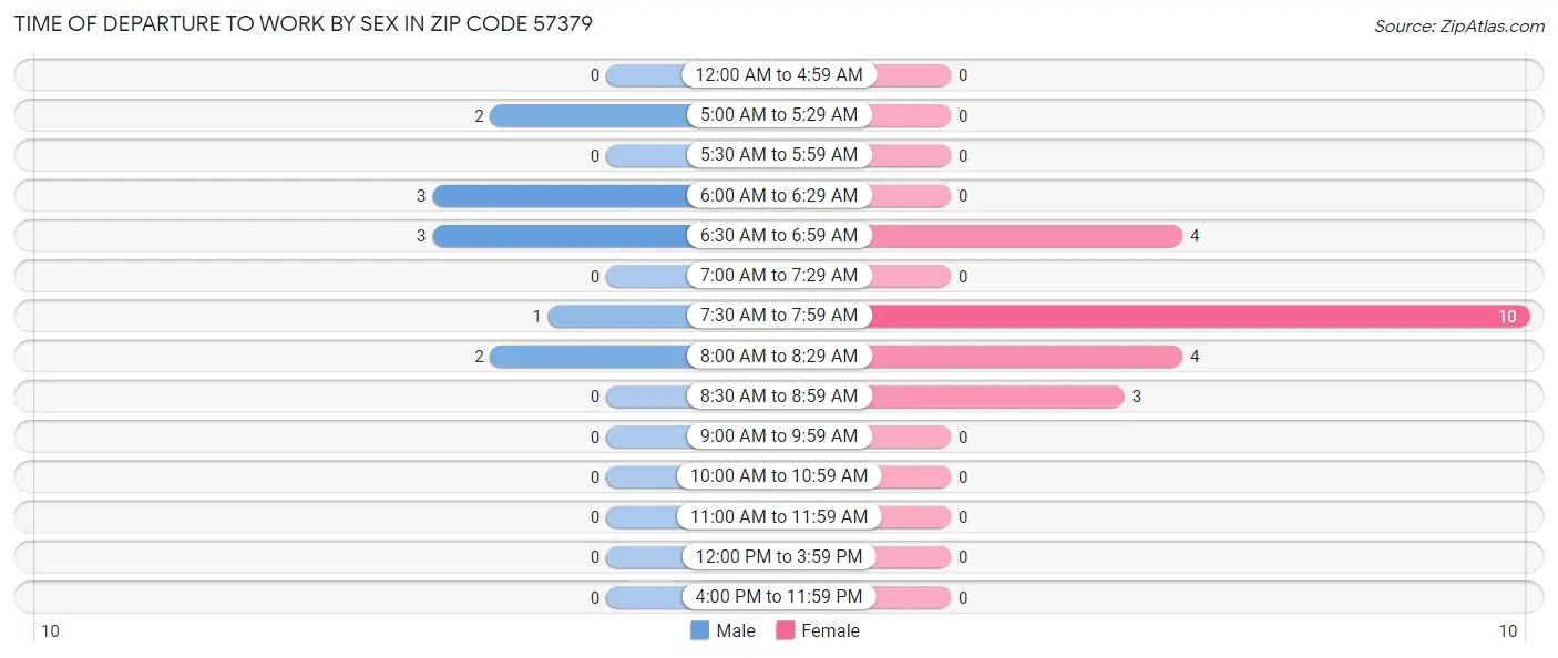 Time of Departure to Work by Sex in Zip Code 57379