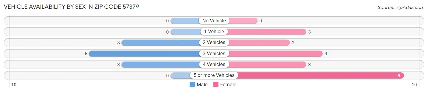 Vehicle Availability by Sex in Zip Code 57379
