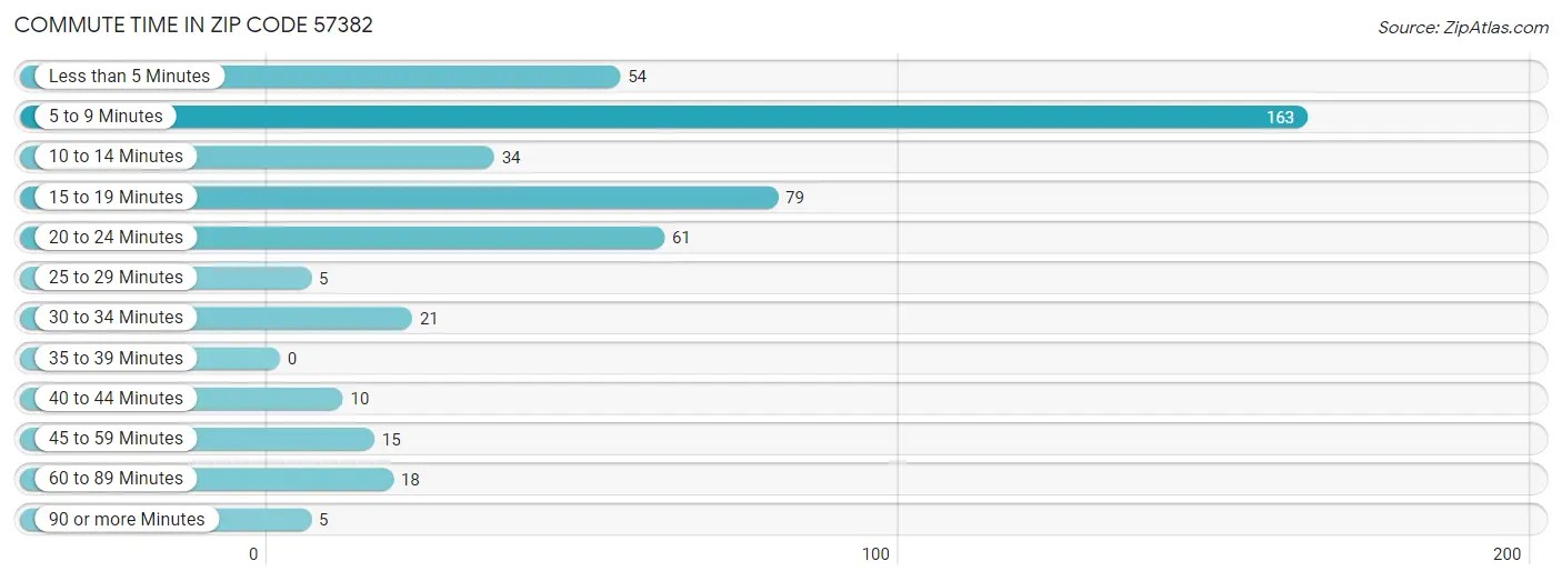 Commute Time in Zip Code 57382